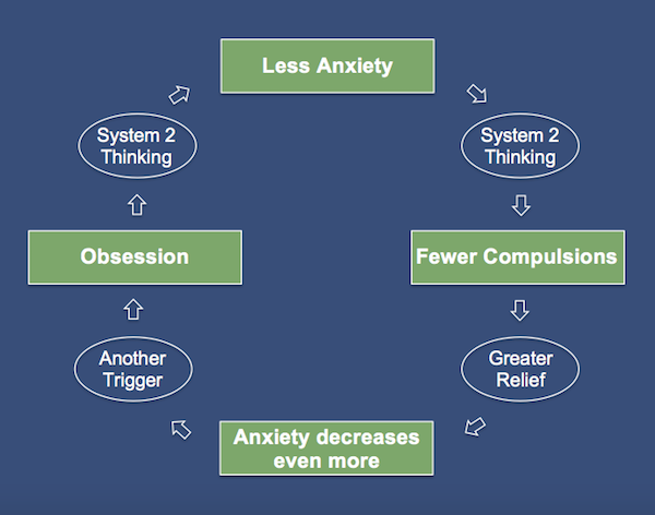 Fake News, OCD, and System 2 thinking.