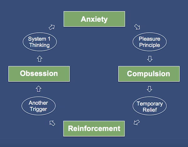 Fake News, OCD, and System 1 Thinking.